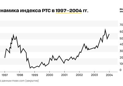 Фондовый рынок в России: краткий обзор