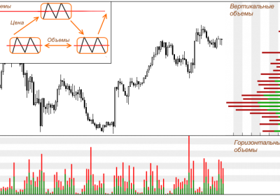 Индикаторы объёма на рынке Форекс
