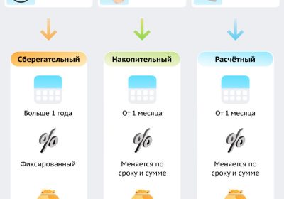 Как открыть вклад в банке в России: пошаговая инструкция