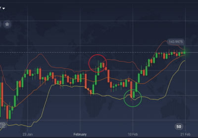 Как выбрать лучший индикатор Forex