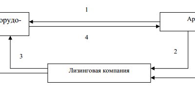 Коммерческий банк и его лизинговые операции