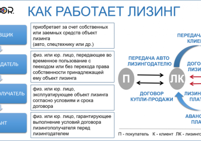 Лизинг для физических лиц: как получить автомобиль в рассрочку