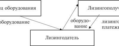 Лизинг как финансовая услуга коммерческого банка