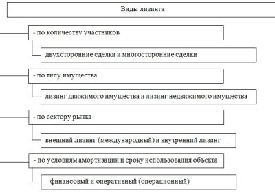 Лизинг в коммерческом банке: понятие, сущность и виды