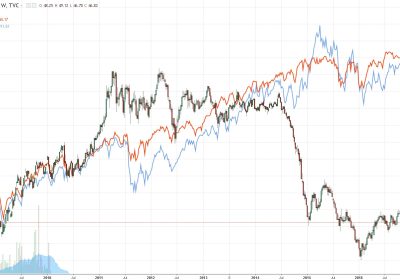 Нефть Brent: торговля на Форекс