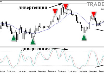 Новые и новейшие индикаторы Форекс