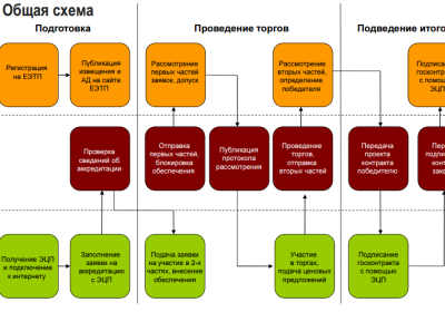 Пошаговая инструкция по оформлению заявок на участие в тендерах