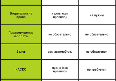 Преимущества кредита на автомобиль