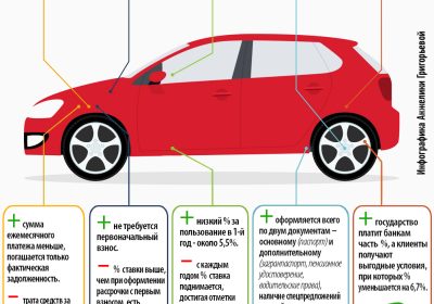 Процент по кредиту на авто: основные факторы