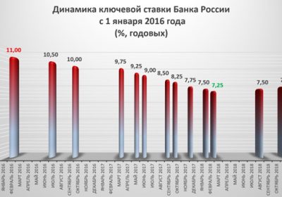 Процентные ставки по депозитам в банках России