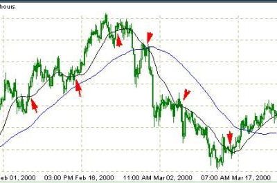 Простейшая стратегия для Forex