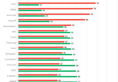 Рейтинг лучших советников Forex: как выбрать и использовать