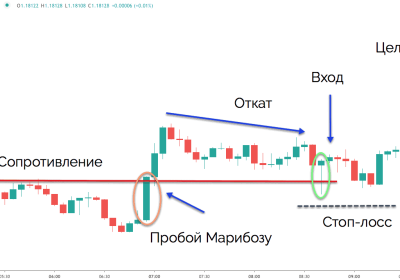 Создание собственной форекс стратегии скальпинга