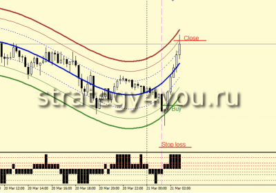 Стратегии Форекс и индикаторы к ним