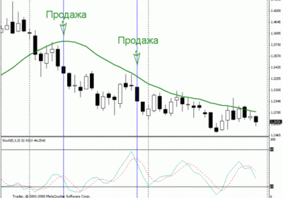 Стратегии Форекс на Дневных Графиках: Что Это?