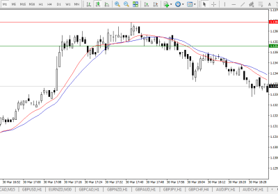 Стратегии Forex для минутных графиков