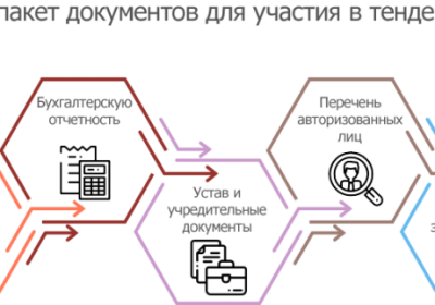 Тендеры и документы для них