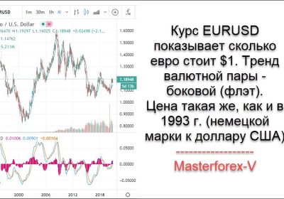 Торги доллара в реальном времени на Форекс