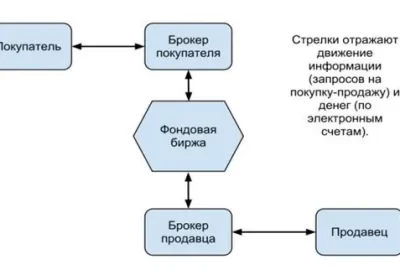 Все о брокерах и фондовых рынках